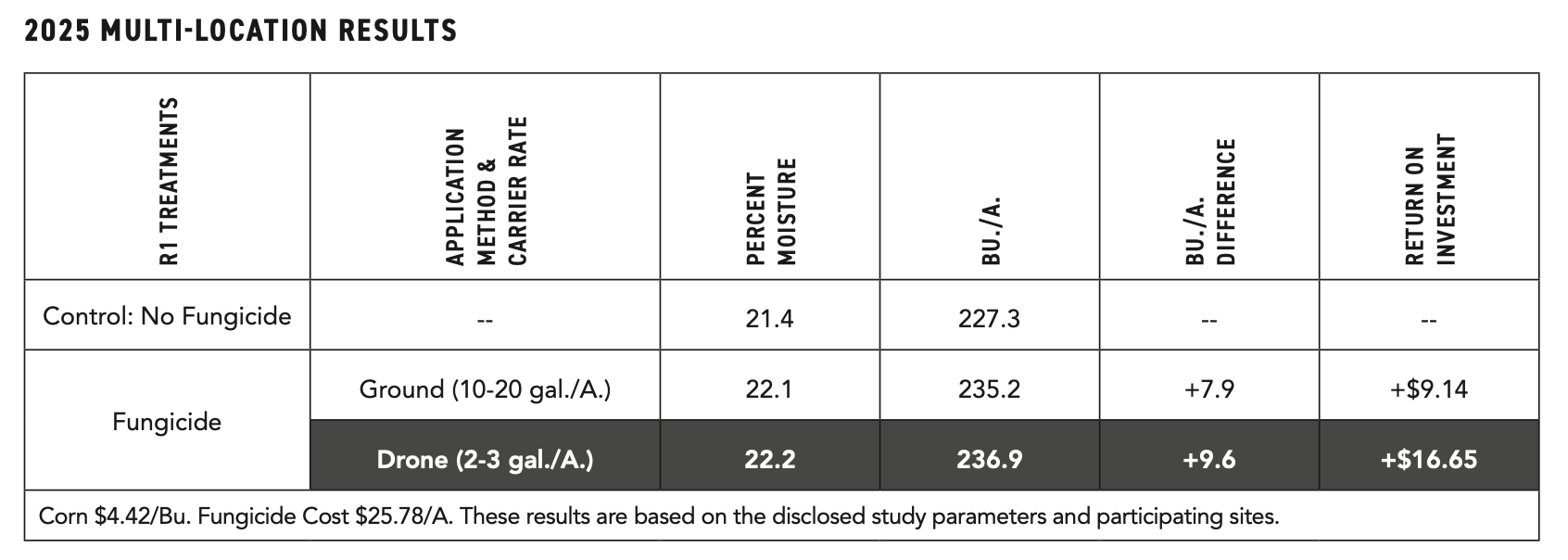 2025 multi-location results table