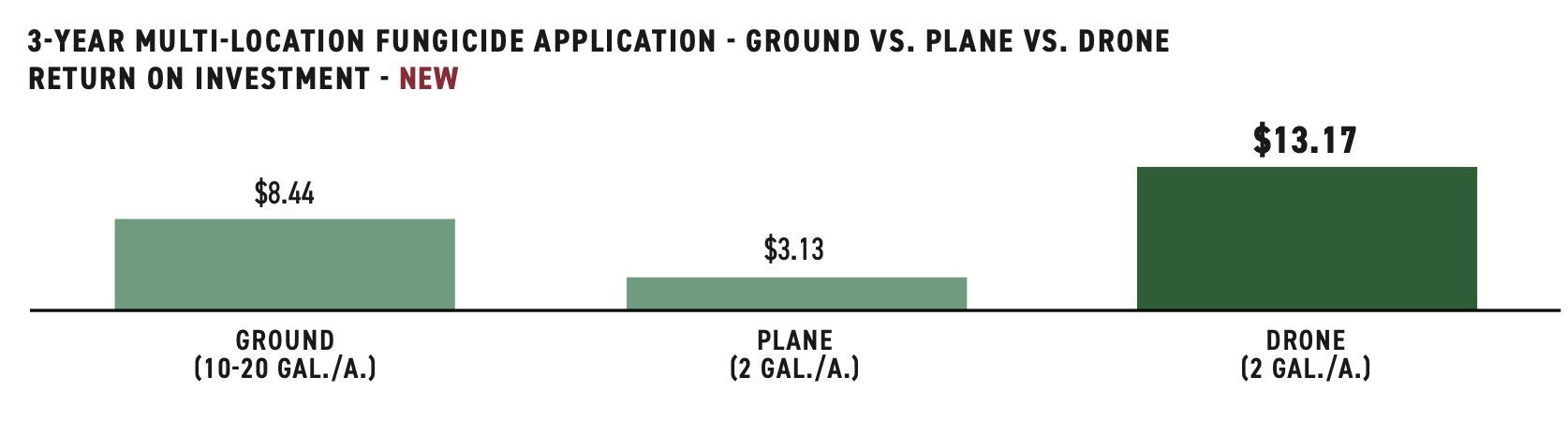 ROI comparison: ground vs plane vs drone